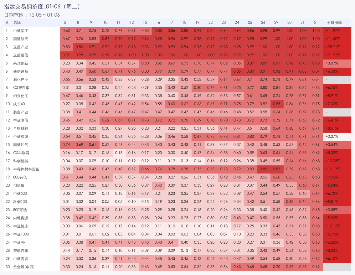 行业拥挤度图片